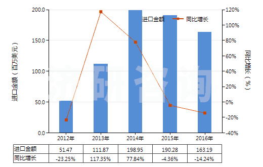 2012-2016年中國其他不飽和一元醇(HS29052900)進(jìn)口總額及增速統(tǒng)計(jì)